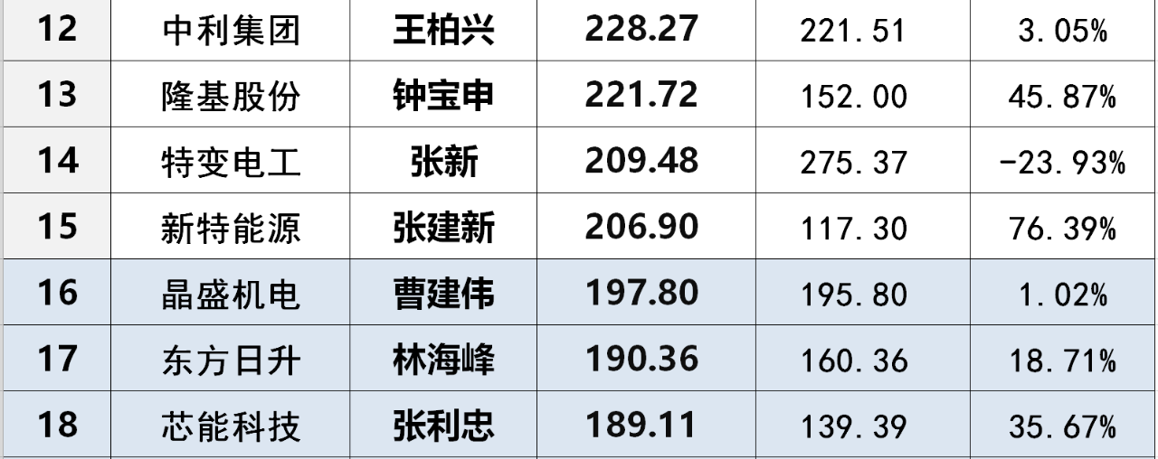 光伏上市企業董事長薪酬