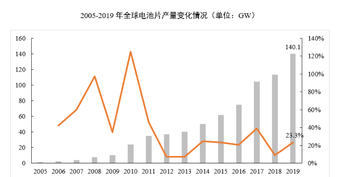 全球電池片產量變化情況