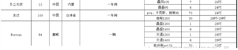 單晶廠爐臺數量及熱場數據