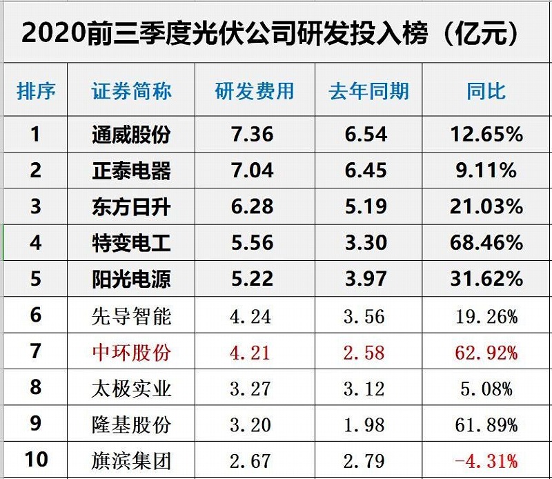 2020年前三季度光伏企業創新投入排行榜前10