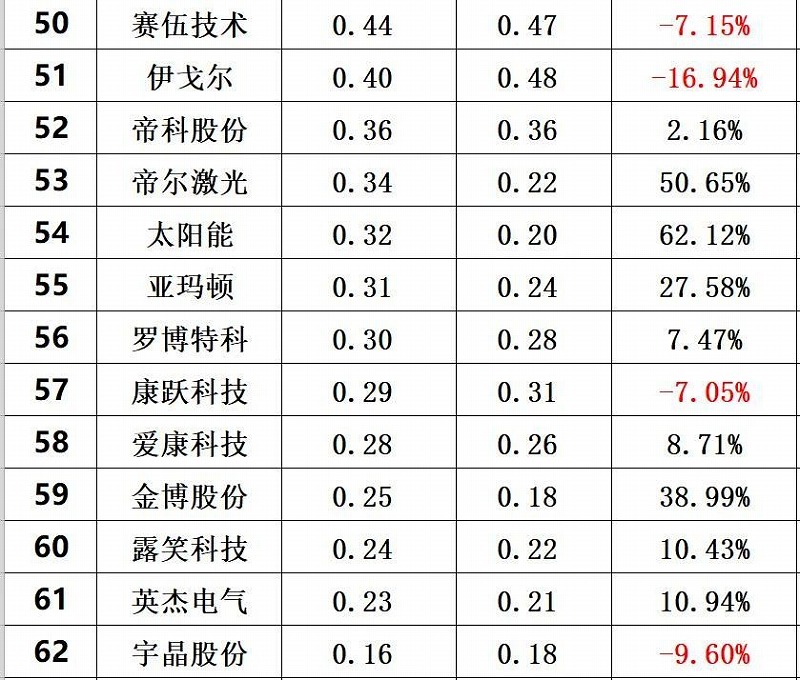 2020年前三季度光伏企業創新投入排行榜前60