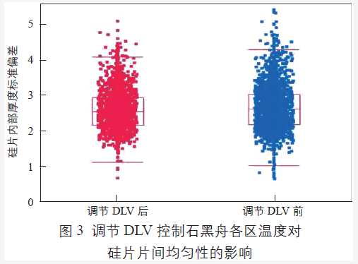 調節DLV 值控制腔體中石墨舟各區溫度對硅片片間均勻性的影響